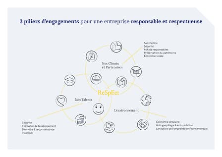 La gouvernance RSE chez Châteauform'